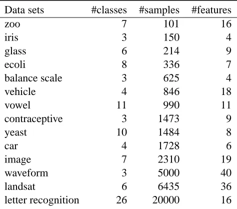 Table 2: Description of the data sets downloaded from the UCI repository. The classes are notlinearly separable