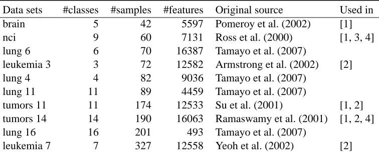 Table 3: Description of cancer microarray data sets used in the experiments including the originalsources and papers from which they are taken