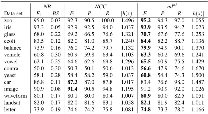 Table 4: Scores obtained by Na¨ıve Bayes, the Na¨ıve Credal Classiﬁer and nondeterministic classi-ﬁers on UCI data sets using a 5-fold cross validation repeated 2 times