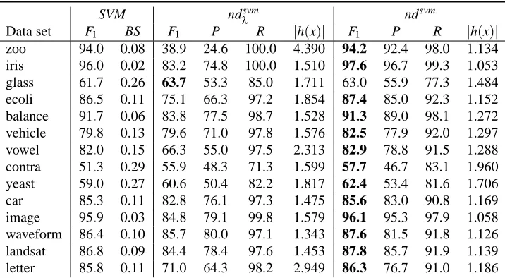 Table 6: Scores obtained by LR learners on UCI data sets using a 5-fold cross validation repeated 2times