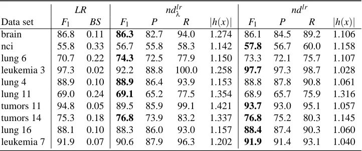 Table 7: Scores obtained by SVM learners on cancer microarray data sets using a 5-fold cross vali-dation repeated 2 times