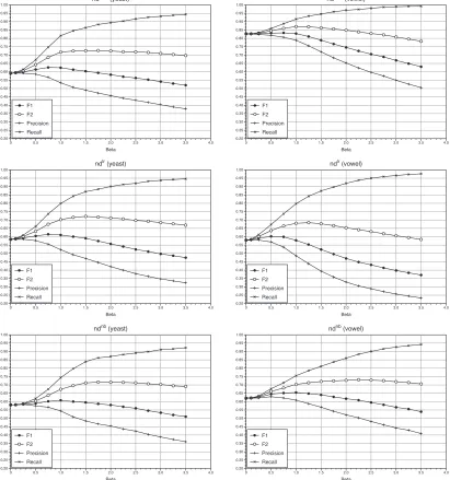 Figure 3: Evolution of F1, F2, Precision and Recall on two UCI data sets (yeast and vowel) fordifferent β values and for the nondeterministic learners generated by SVM, LR, and NB