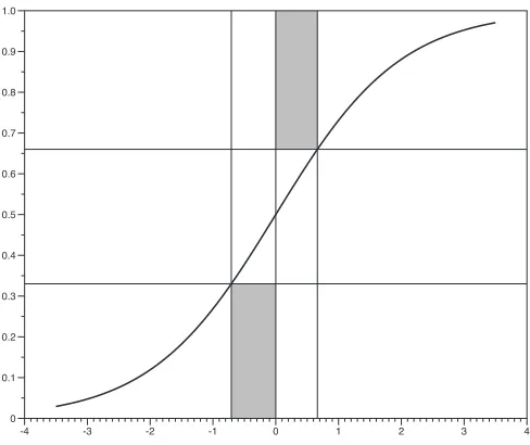 Figure 1: Conditional probabilities of class +1 given the discriminant value (horizontal axis) ofentries x ∈ X 