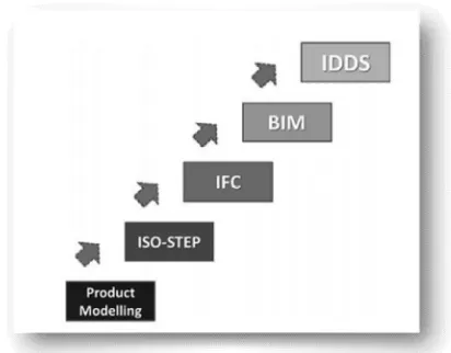 Fig. 2. BIM as an integral part of process [7] 