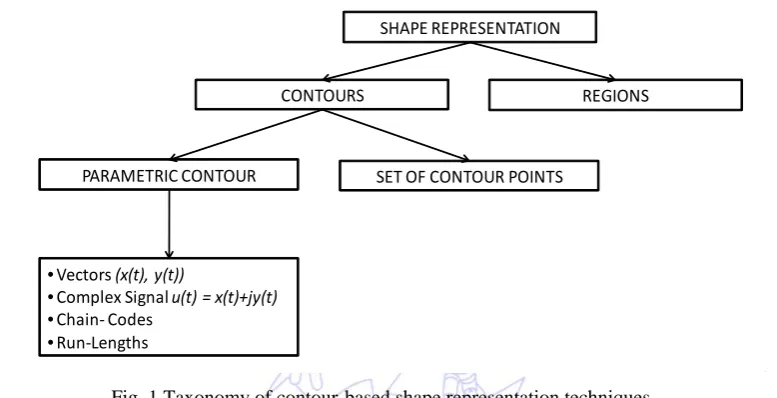 Fig. 1 Taxonomy of contour-based shape representation techniques 