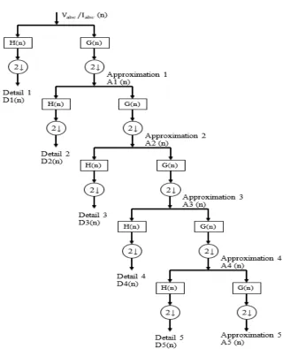 Fig. 5. Fifth level multi-resolution analysis (MRA) representation of  ���� ��� ����