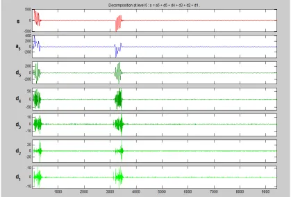 Fig. 6 depicts the snapshot of the fifth level decomposition of the sampled current waveforms of LL fault on phase A and B (of Fig