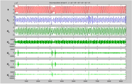 Fig. 7. Decomposed waveform of voltage waveform of LL Fault on phase A at a distance of 140 km from the source  