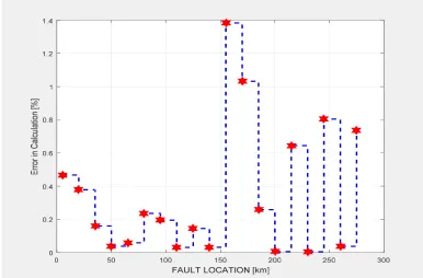 Fig. 8. Mean square error performance of the ANN with configuration (3.12.5.15.30.1) 