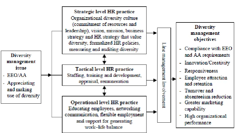 Figure 1: A framework of HR diversity management (Shen et al., 2009) 