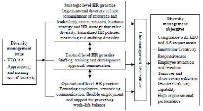 Figure 1: A framework of HR diversity management (Shen et al., 2009) 