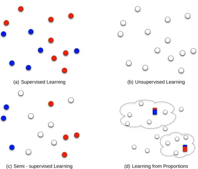 Figure 1: Different types of learning problems (colors encode class labels). 1(a) - supervisedlearning: only labeled instances are given; 1(b) - unsupervised learning: only un-labeled instances are given; 1(c) - semi-supervised learning: both labeled and un-labeled instances are given; 1(d): learning from proportions: at least as many dataaggregates (groups of data with their associated class label proportions) as there are num-ber of classes are given.