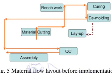Fig. 6 Material flow of cellular manufacturing after implementation 