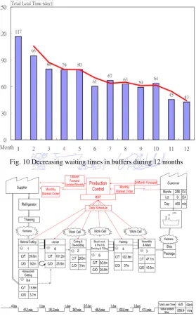 Fig. 10 Decreasing waiting times in buffers during 12 months 