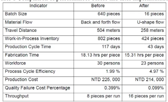 Table 1 Comparison of performances before and after implementation 
