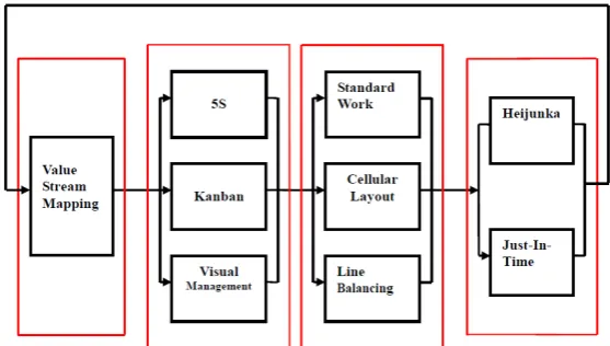 Fig. 1 A Framework for Lean Transformation 