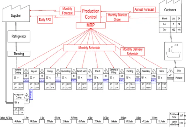 Fig. 4 The current-state value stream map 