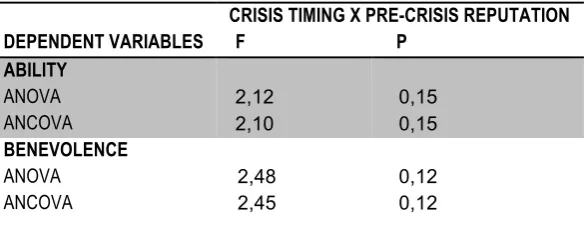 TABLE 4. Descriptive statistics crisis timing and pre-crisis reputation 