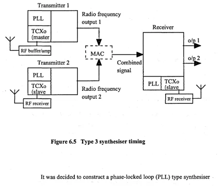 Figure 6.5 Type 3 synthesiser timing 
