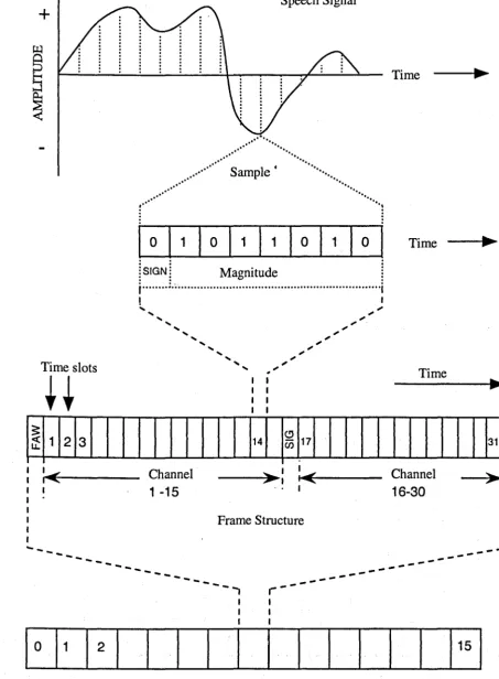 Figure 1.2 Primary rate time division mUltiplexing 