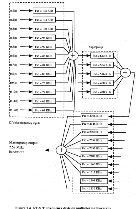 Figure 1.4 AT & T Frequency division multiplexing hierarchy 