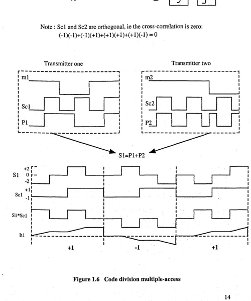 Figure 1.6 Code division multiple-access 