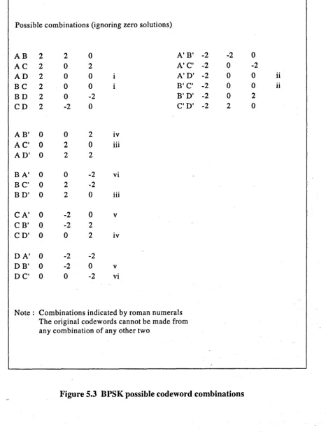Figure 5.3 BPSK possible codeword combinations 