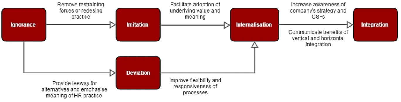 FIGURE 1 – THE DYNAMICS AMONG IMPLEMENTATION SCENARIOS 