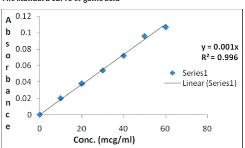 Fig. 1: Standard curve of gallic acid. Results are expressed as the mean value (n=3)