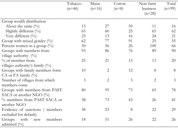 Table 2: Group composition 