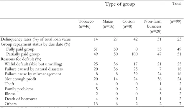 Table  4  shows  ex-post  group  repayment  outcomes.  In  general,  23  percent  of  the  total  loan was defaulted