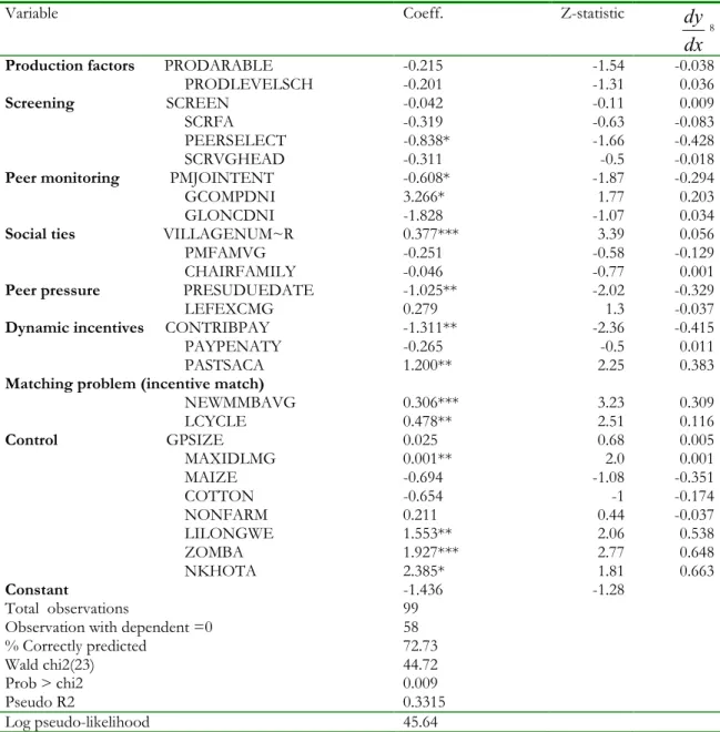 Table 5: Determinants of   Moral hazard-Maximum likelihood Probit estimates 