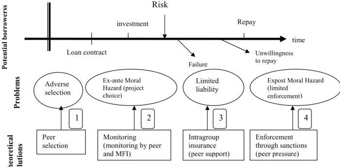 Figure  1  shows  a  relational  presentation  of  loan  transactions  and  stages  in  the  joint  liability lending model starting from identification of borrowers through to repayment