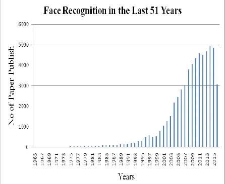 Fig. 3: Face related publications for the past 51 years for different Documents 