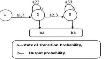 TABLE II. COMPARATIVE STUDY BASED ON SVM : 