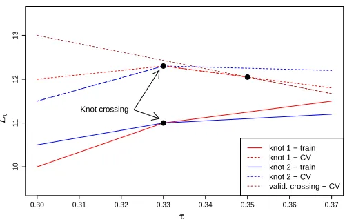 Figure 3: Illustration of the process of lower envelope tracking, in the presence of two knots andone validation crossing being tracked