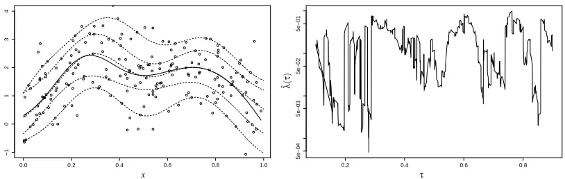 Figure 4: Left: The function f(x) (solid), data points drawn from it with i.i.d normal error, and ourcross-validated estimates of quantiles 0.1,0.25,0.5,0.75,0.9 (dashed lines, from bottomto top)