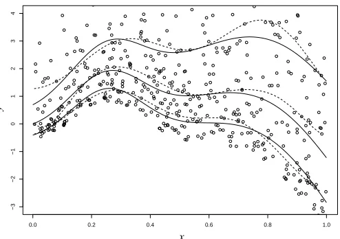 Figure 5: Quantiles of P(Y|X) (solid), and their estimates (dashed) for quantiles (0.25,0.5,0.75)with the exponential error model.