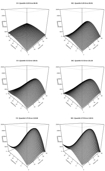 Figure 6: Models selected using CV (left) and SIC (right) on the Baseball data, for three differentquantiles.