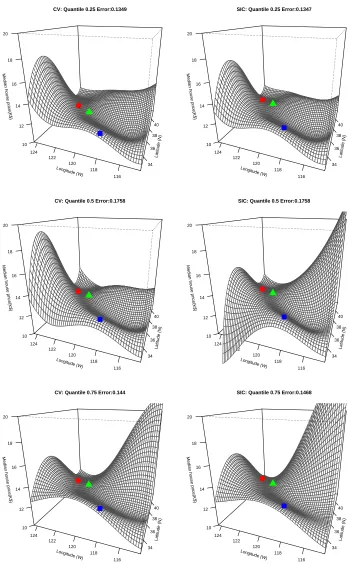 Figure 7: Synthetic maps of the models selected using CV (left) and SIC (right) on the CA housingdata, for three different quantiles