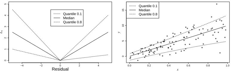 Figure 1: Quantile loss function for some values of τ (left) and an example where the median ofY is linear in X but the quantiles of P(Y|X) are not because the noise is not identicallydistributed (right).