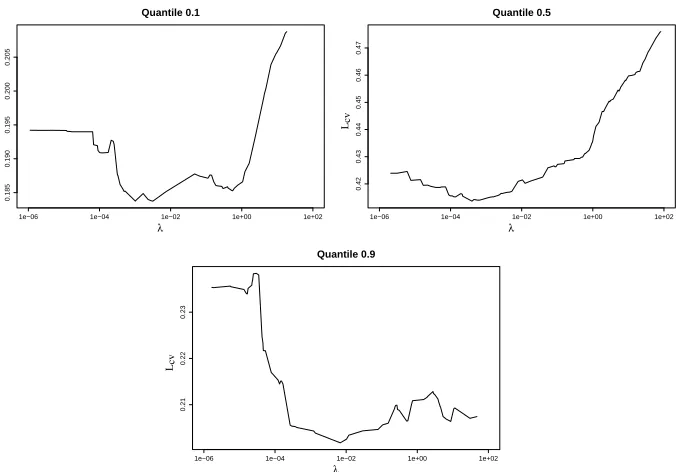 Figure 2: Estimated prediction error curves of Kernel Quantile Regression for some quantiles onone data set