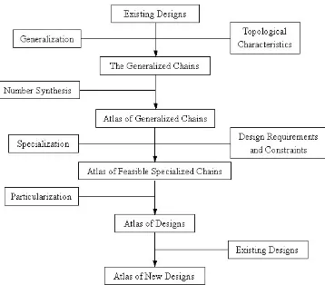 Fig. 3 Creative design methodology 