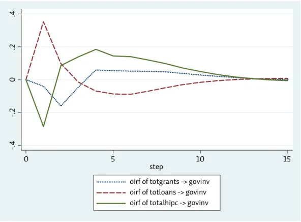 Figure 3: effect on government investment 