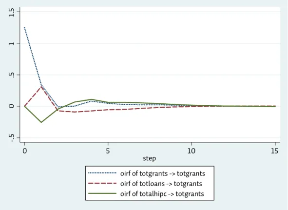 Figure 4 : effect on external grants 