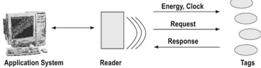 Figure 2. RFID System Overview /4/ 