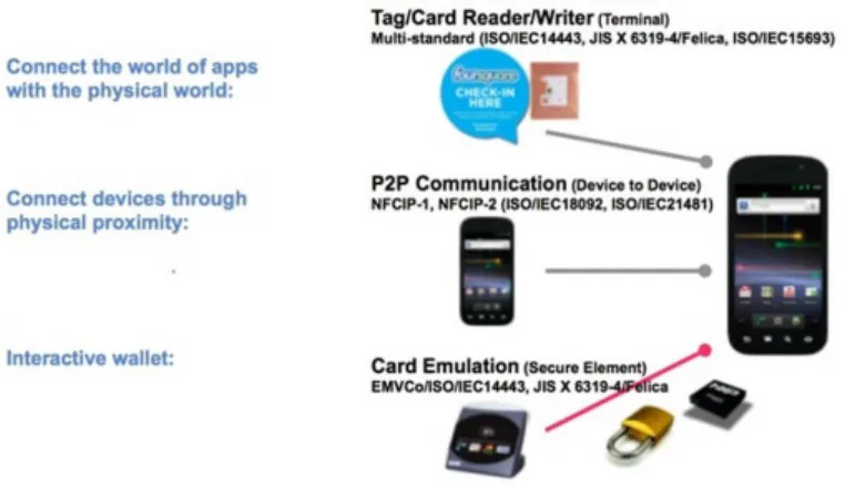 Figure 3 NFC Operating Mode /1/ 