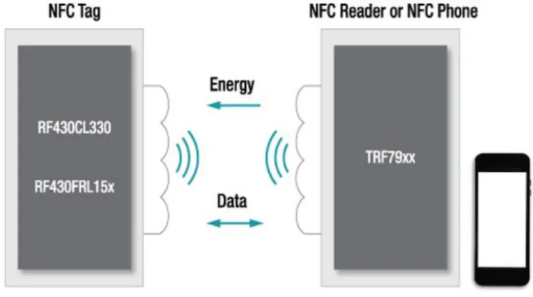 Figure 4 Schematic Diagram of Operating Principle in Reader/Writer Mode /8/ 