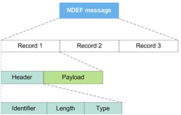 Figure 5 NDEF Structure /1/ 