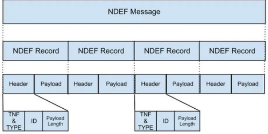 Figure 6 Structure of NDEF Message and NDEF Record /1/ 